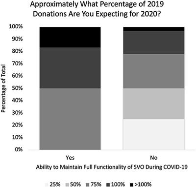 The Impact of the COVID-19 Pandemic on the Functionality of International Surgical Volunteer Organizations